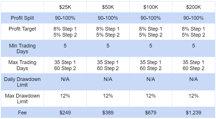 forex prop firm 2-Step Challenge