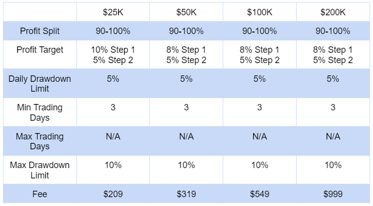 forex prop firm 2-Step Challenge (No Time Limit)