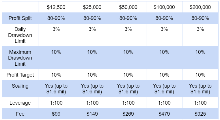 instant funding One-Phase evaluation