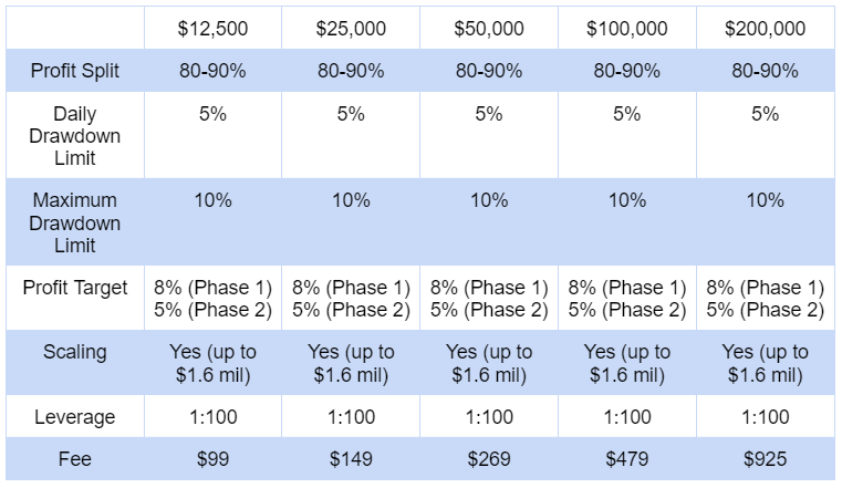 instant funding Two-Phase evaluation